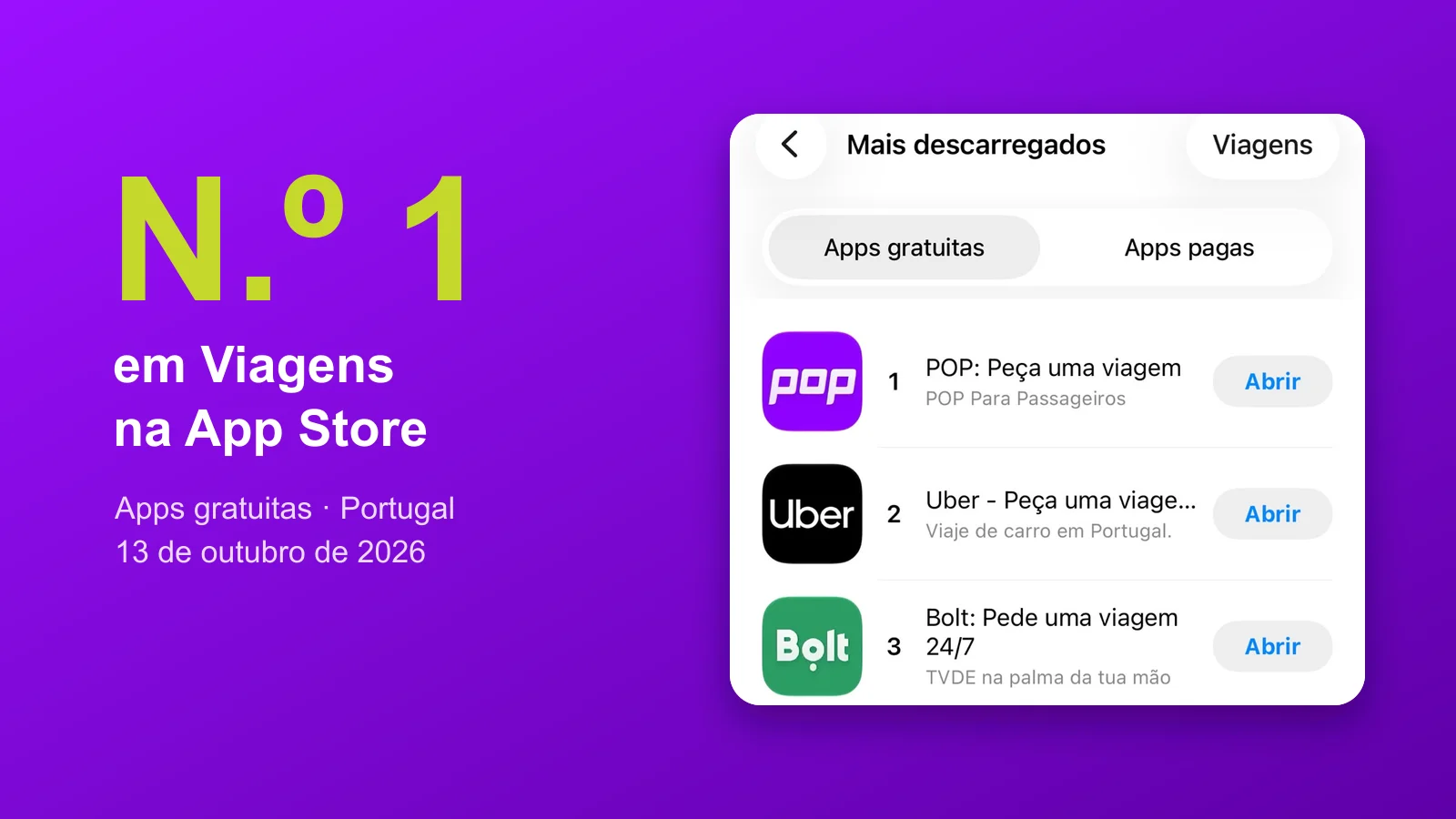 Captura da App Store com a lista das apps gratuitas mais descarregadas de Viagens: POP em 1.º lugar, Uber em 2.º e Bolt em 3.º
